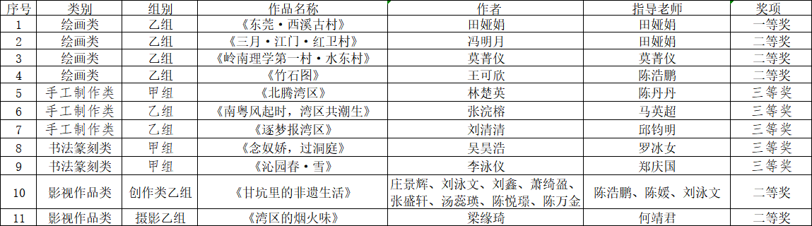 喜報(bào)！城建學(xué)院師生在第五屆粵港...